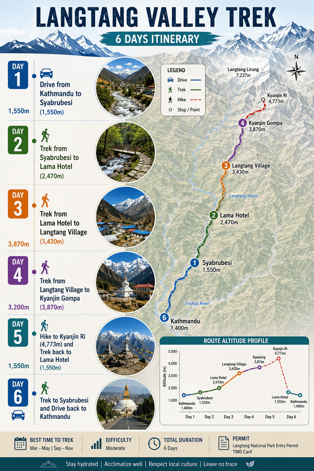 Altitude Chart